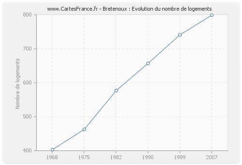 Bretenoux : Evolution du nombre de logements