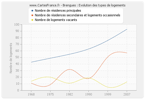 Brengues : Evolution des types de logements