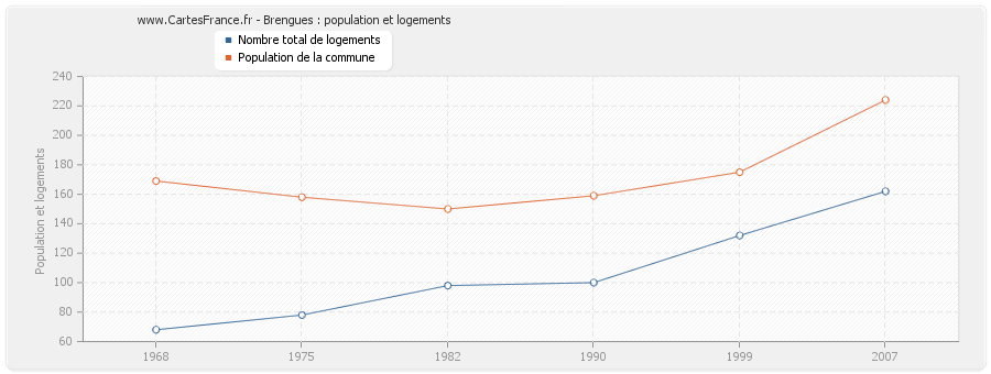 Brengues : population et logements