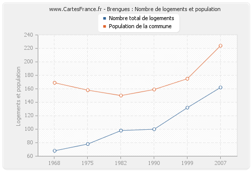 Brengues : Nombre de logements et population