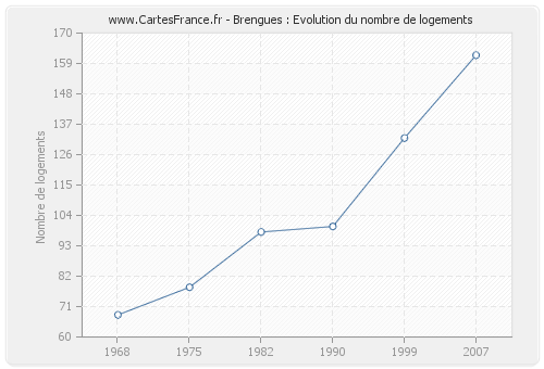 Brengues : Evolution du nombre de logements