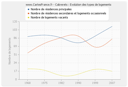 Cabrerets : Evolution des types de logements