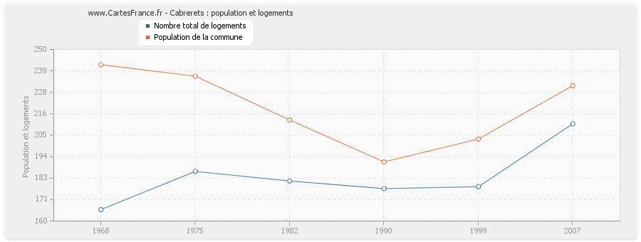 Cabrerets : population et logements