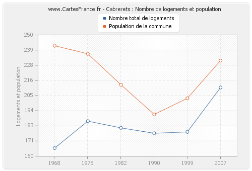 Cabrerets : Nombre de logements et population