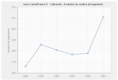 Cabrerets : Evolution du nombre de logements