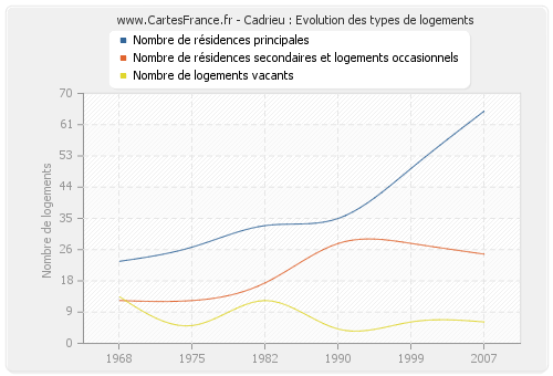 Cadrieu : Evolution des types de logements