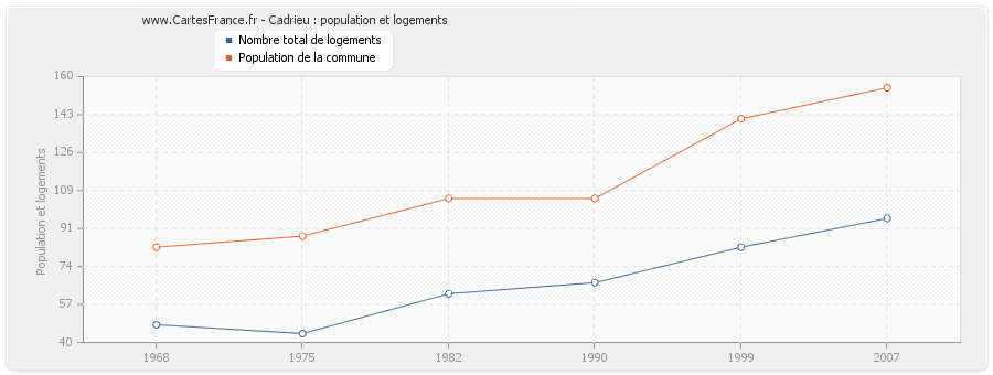 Cadrieu : population et logements