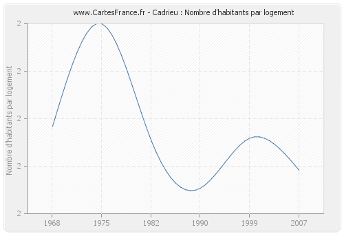 Cadrieu : Nombre d'habitants par logement