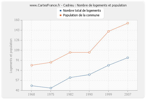 Cadrieu : Nombre de logements et population