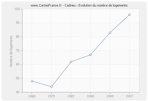 Cadrieu : Evolution du nombre de logements