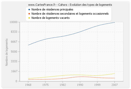 Cahors : Evolution des types de logements