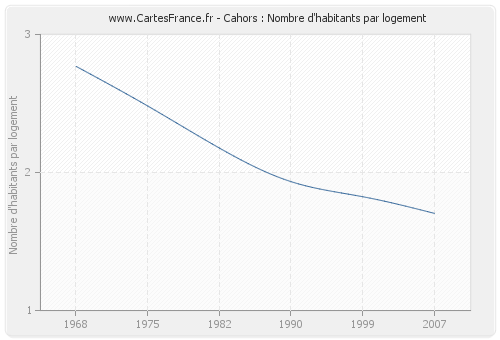 Cahors : Nombre d'habitants par logement