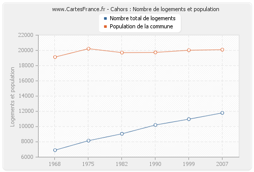 Cahors : Nombre de logements et population