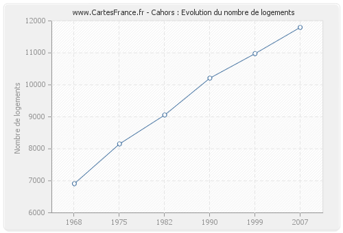 Cahors : Evolution du nombre de logements