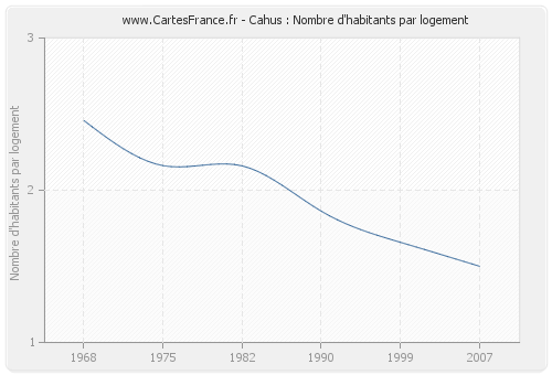 Cahus : Nombre d'habitants par logement