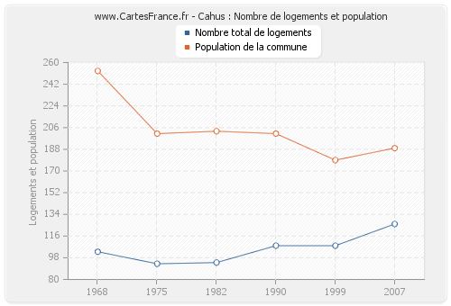 Cahus : Nombre de logements et population