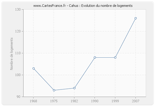 Cahus : Evolution du nombre de logements