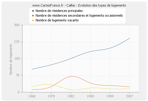 Caillac : Evolution des types de logements