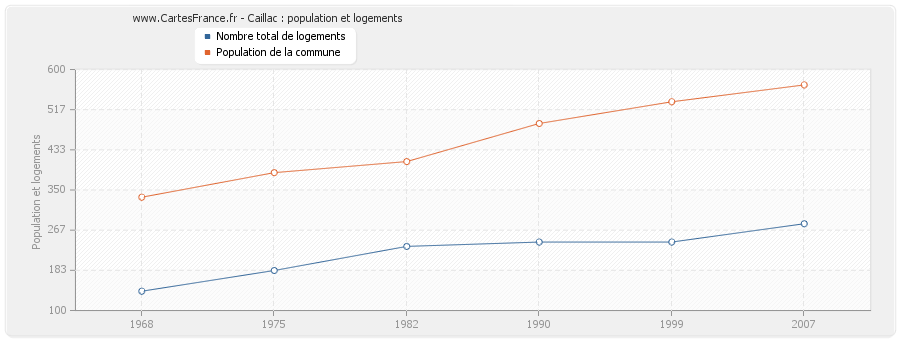 Caillac : population et logements