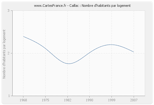 Caillac : Nombre d'habitants par logement