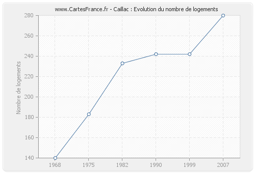 Caillac : Evolution du nombre de logements