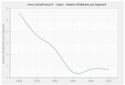 Cajarc : Nombre d'habitants par logement