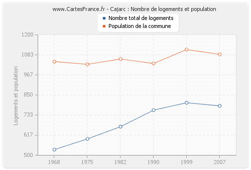 Cajarc : Nombre de logements et population