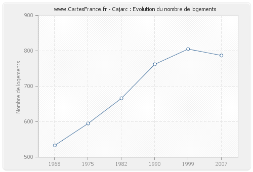 Cajarc : Evolution du nombre de logements