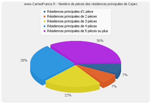 Nombre de pièces des résidences principales de Cajarc