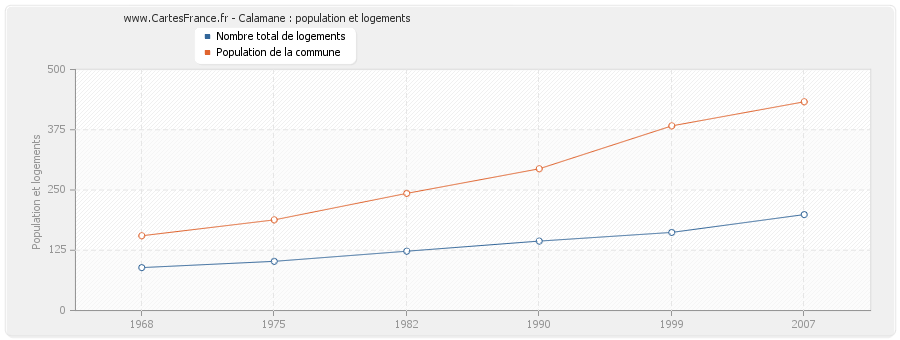 Calamane : population et logements