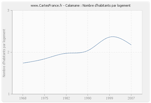 Calamane : Nombre d'habitants par logement