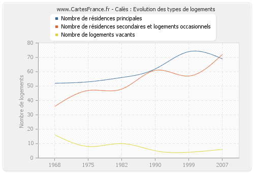 Calès : Evolution des types de logements