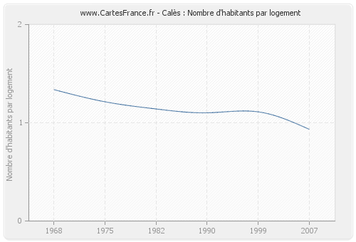 Calès : Nombre d'habitants par logement