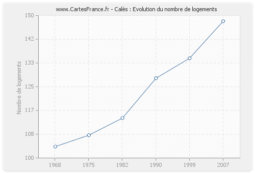 Calès : Evolution du nombre de logements