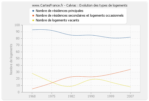 Calviac : Evolution des types de logements