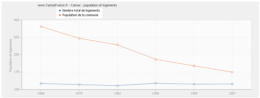 Calviac : population et logements