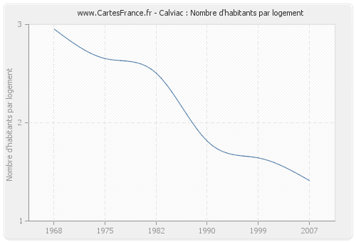 Calviac : Nombre d'habitants par logement