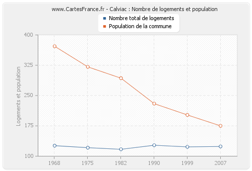 Calviac : Nombre de logements et population