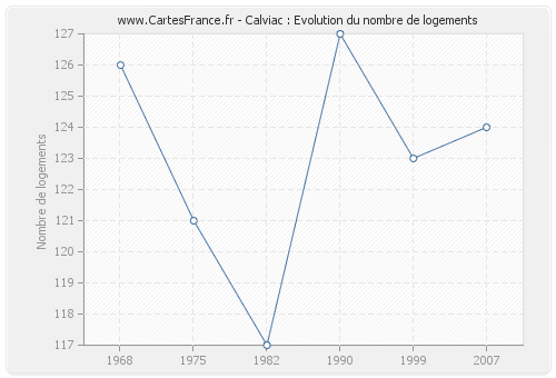 Calviac : Evolution du nombre de logements