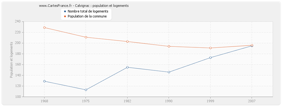 Calvignac : population et logements