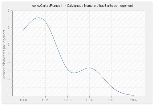 Calvignac : Nombre d'habitants par logement