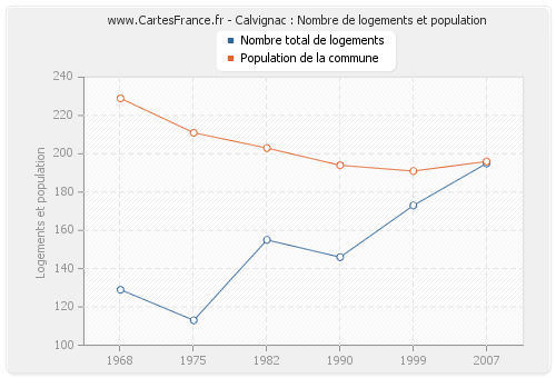 Calvignac : Nombre de logements et population