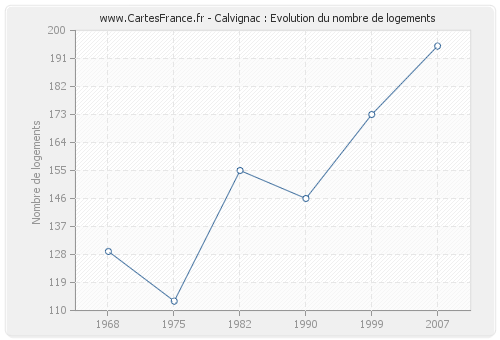 Calvignac : Evolution du nombre de logements