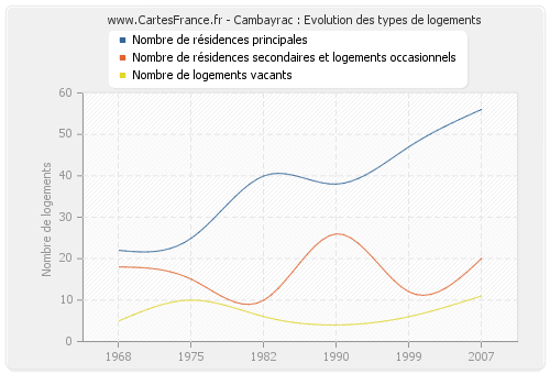 Cambayrac : Evolution des types de logements