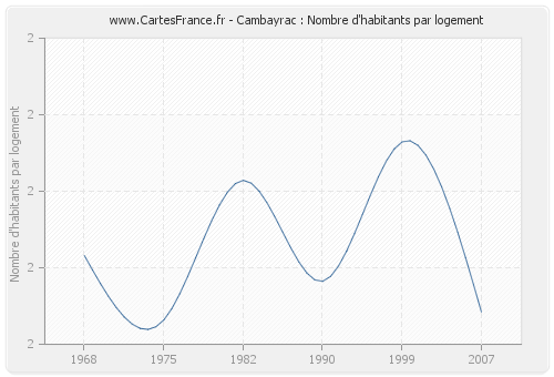 Cambayrac : Nombre d'habitants par logement