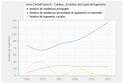 Cambes : Evolution des types de logements