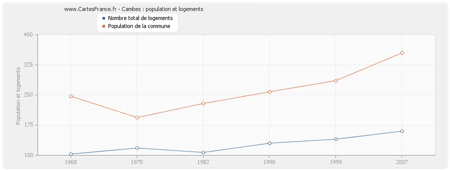 Cambes : population et logements