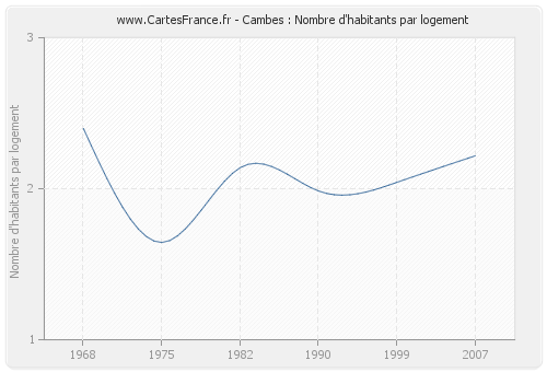 Cambes : Nombre d'habitants par logement