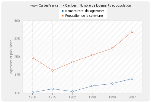 Cambes : Nombre de logements et population