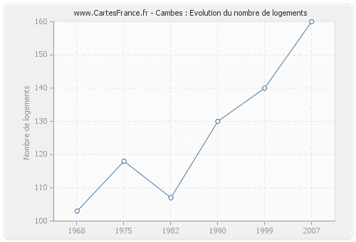 Cambes : Evolution du nombre de logements